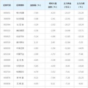 1159亿主力资金近三日撤出全A(等权)概念股（12月10日）