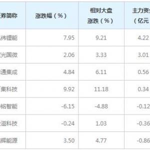 7亿主力资金近三日杀入ETC概念股（12月10日）