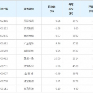 61股每笔成交量增超50%（12月10日）
