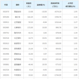龙虎榜追踪 机构抢筹国盛金控等8股（12月10日）