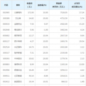 营业部最青睐个股曝光（12月10日）