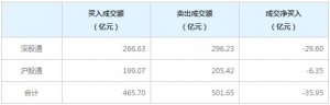北上资金今日净卖出35.95亿元（12月11日）
