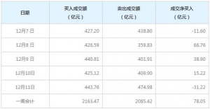 北向资金本周净买入78.05亿元（12月11日）