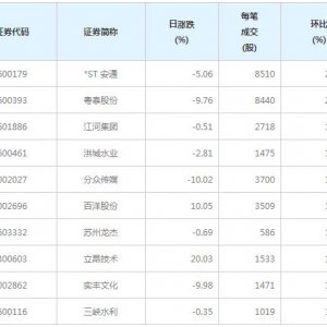 133股每笔成交量增超50%（12月11日）