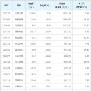 营业部最青睐个股曝光 云南白药等3股净买入超亿元（12月11日） ...