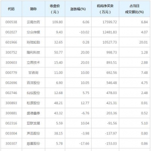 A股龙虎榜揭秘 机构最青睐云南白药等10股（12月11日）