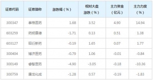 5亿主力资金近三日杀入CRO概念股（12月11日）