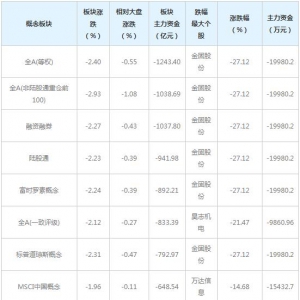 三大概念股被主力资金抛弃（12月11日）