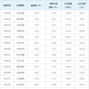 1315亿主力资金近三日撤出全A(等权)概念股（12月11日）