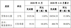 2020年交通设施行业前11月份业绩快报汇总 十一月份港口飞机场行业板块财务快报 ... .. ...
