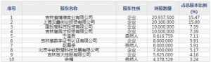 吉大正元（股票代码003029）12月15日上市申购指南