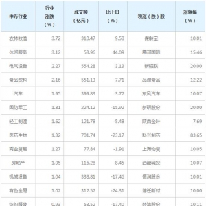 今日各行业表现 农林牧渔行业涨幅最大（12月14日）