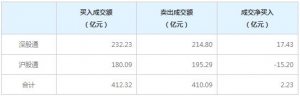 北上资金今日净买入2.23亿元（12月14日）