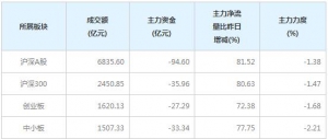 今日61亿主力资金净流出中小创个股（12月14日）
