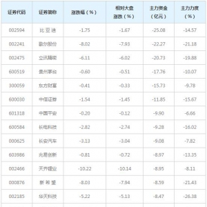 910亿主力资金近三日撤出全A(等权)概念股（12月14日）