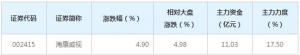 华为概念股近三日最受主力资金青睐（12月14日）