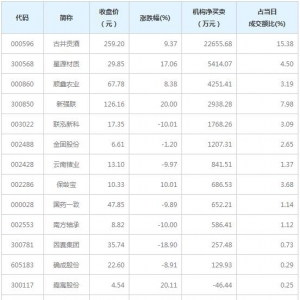A股龙虎榜揭秘 机构最青睐古井贡酒等12股（12月14日）