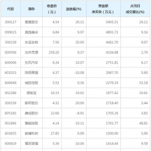 营业部最青睐嘉寓股份等股票（12月14日）
