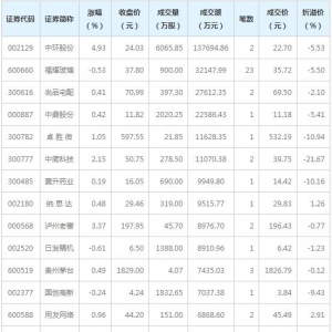 18只个股大宗交易超5000万元（12月14日）