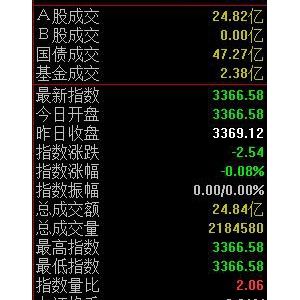 2020年12月15日沪深A股早盘集合竞价数据一览