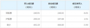 北上资金今日净卖出3.50亿元（12月15日）