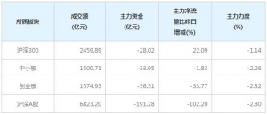 今日70亿主力资金净流出中小创个股（12月15日）