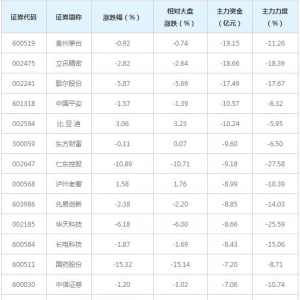 783亿主力资金近三日撤出全A(等权)概念股（12月15日）