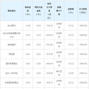 主力资金近三日大量撤出这些概念股（12月15日）