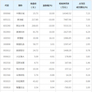 龙虎榜追踪 机构抢筹这11股（12月15日）