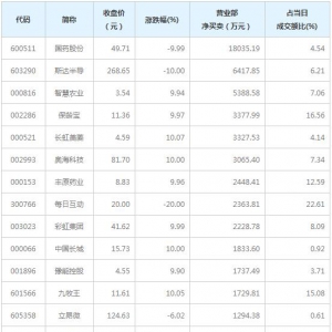 营业部最青睐个股曝光 国药股份等3股净买入超5000万（12月15日） ...