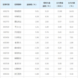 化学制药(一致评级)概念股近三日最受主力资金青睐（12月15日） ...