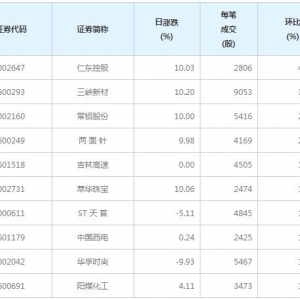 109股每笔成交量增超50%（12月15日）