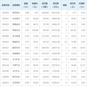 19只个股大宗交易超5000万元（12月15日）