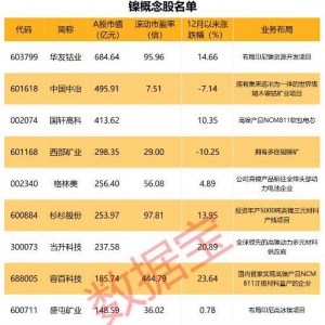 镍金属被特斯拉盯上 受益概念股出炉