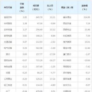 今日各行业表现 通信行业跌幅最大（12月16日）