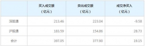 北上资金今日净买入19.15亿元（12月16日）