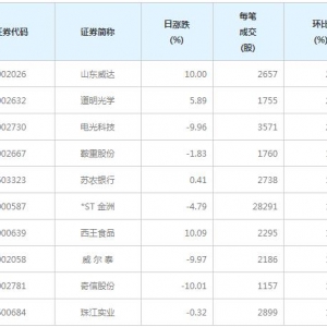 127股每笔成交量增超50%（12月16日）