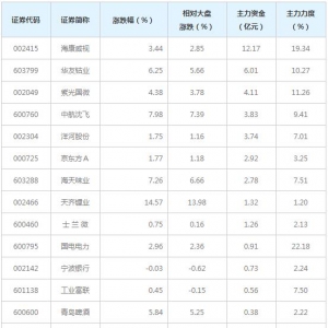 28亿主力资金近三日杀入陆股通周卖出前二十概念股（12月16日） ...