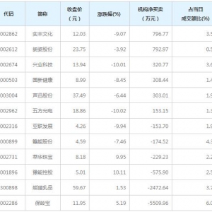 龙虎榜追踪 机构抢筹实丰文化等6股（12月16日）