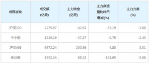 今日126亿主力资金净流出中小创个股（12月16日）