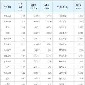 今日各行业表现 有色金属行业涨幅最大（12月17日）