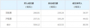 北上资金今日净买入80.59亿元（12月17日）