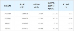 今日50亿主力资金净流入沪深300个股(12月17日)