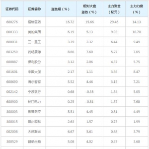 52亿主力资金近三日杀入QFII重仓概念股(12月17日)