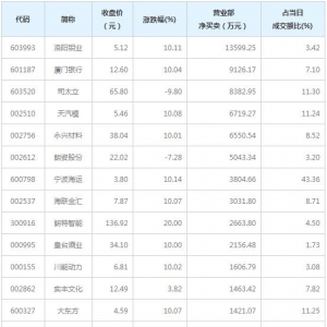 营业部最青睐个股曝光 6股净买入超5000万(12月17日)
