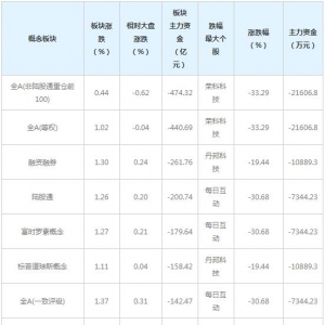 主力资金近三日大量撤出这些概念股(12月17日)