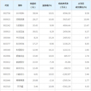 龙虎榜追踪 机构抢筹永兴材料等8股(12月17日)
