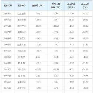 503亿主力资金近三日撤出全A(非陆股通重仓前100)概念股(12月17日) ...