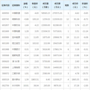 24只个股大宗交易超5000万元(12月17日)