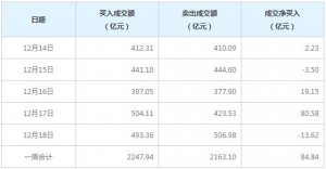 北向资金一周净买入84.84亿元（12月18日）